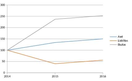 Grafik Analisis Trend (Laporan Posisi Keuangan)