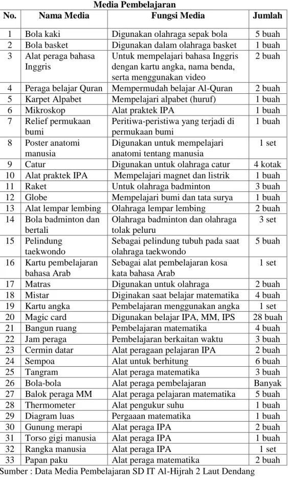 Tabel 4.13  Media Pembelajaran  