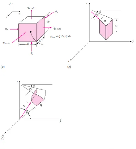 Gambar 2.4. Volume unsur untuk analisis konduksi kalor tiga  dimensi (a) koordinat kartesius, (b) koordinat silindris, dan (c) 