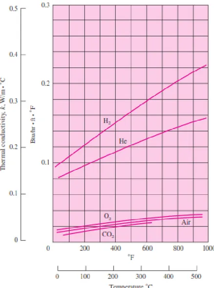 Gambar 2.6. Konduktivitas panas untuk beberapa jenis gas yang  umum pada suhu tertentu (Holman, 2010)
