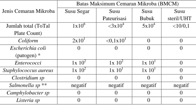 Tabel 2. Spesifikasi persyaratan mutu batas maksimum cemaran mikroba pada susu (dalam  satuan CFU/gram atau ml) 
