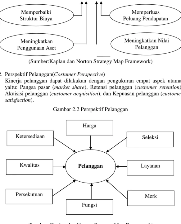 Gambar 2.2 Perspektif Pelanggan 