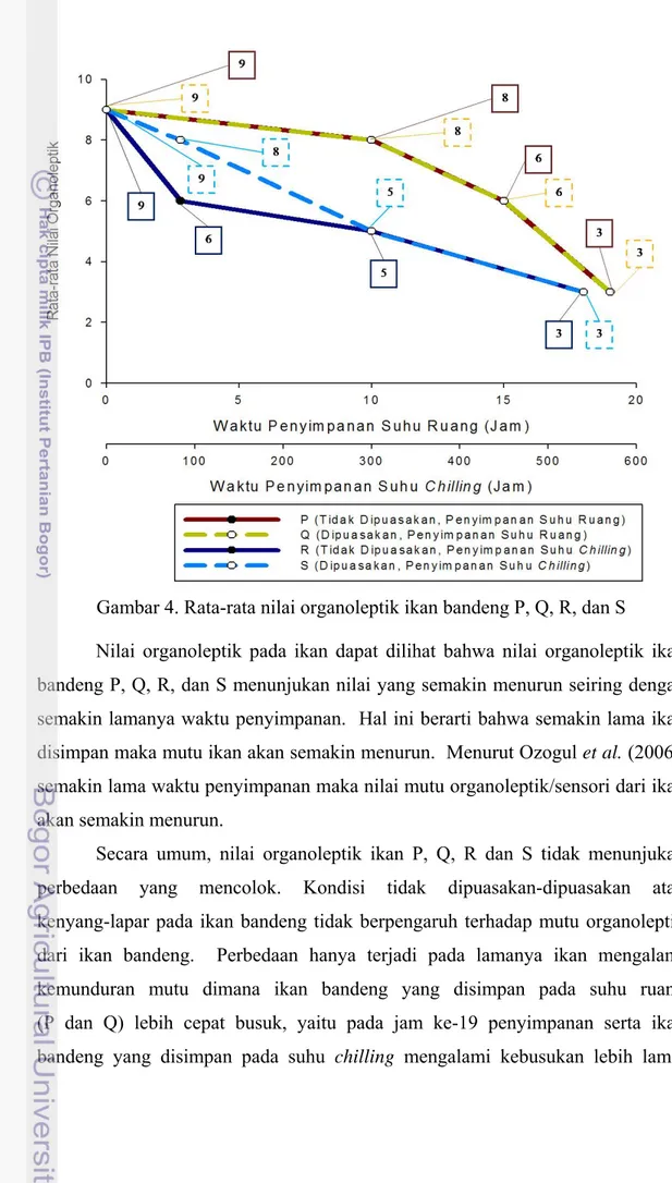 Gambar 4. Rata-rata nilai organoleptik ikan bandeng P, Q, R, dan S 