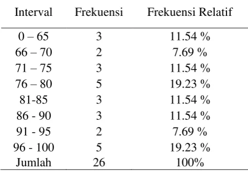 Tabel 1. Deskripsi Data Prestasi Belajar 