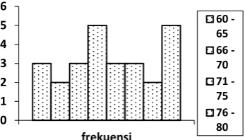 Tabel 3. Distribusi Data Prestasi Belajar Kelas The power of two 