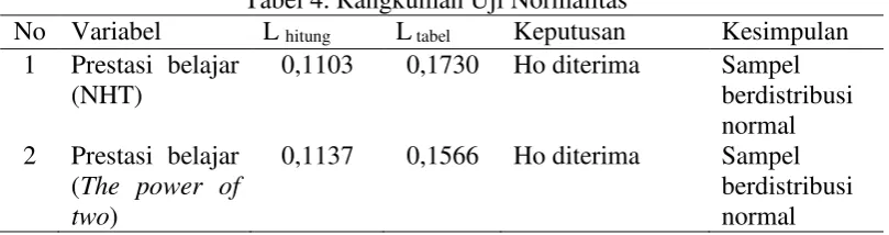 Tabel 4. Rangkuman Uji Normalitas 