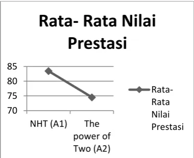 Tabel 5. Rata- Rata Nilai Prestasi IPA 
