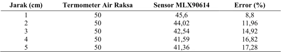 Tabel 7 Hasil pengujian sensor MLX90614 pada jarak 1 cm sampai 5 cm   