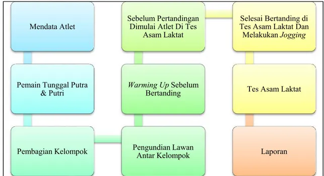 Gambar 2. Proses Pengambilan Data