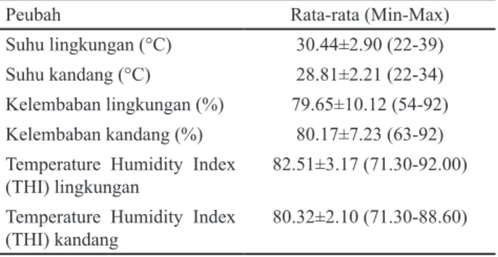 Tabel 1 Kondisi mikroklimat lingkungan selama penelitian