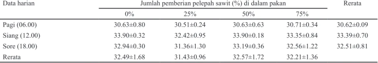 Tabel 6 menunjukkan bahwa substitusi pelepah  sawit dalam jumlah yang berbeda berpengaruh nyata  terhadap denyut jantung sapi perah (P &lt; 0.05)