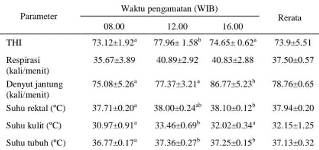 Tabel 3. Respon Fisiologis Sapi Perah di BPT-SP HM) Cikole Bandung Parameter  Waktu pengamatan (WIB)  Rerata 