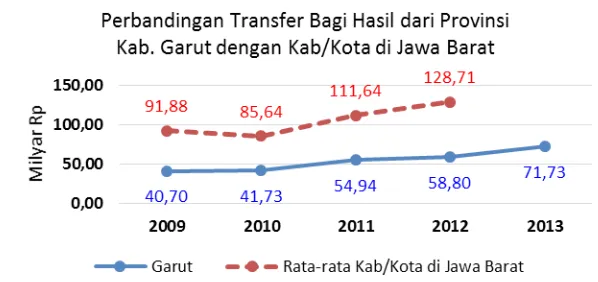 Gambar 3. 9 Perbandingan Dana Transfer Bagi Hasil Pajak dari ProvinsiAPBD Kab. Garut dan Kab/ Kota di Jawa BaratTahun 2009-2013