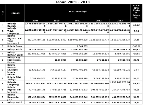 Tabel 3. 6Kontribusi Komponen Realisasi Belanja APBD Kabupaten Garut