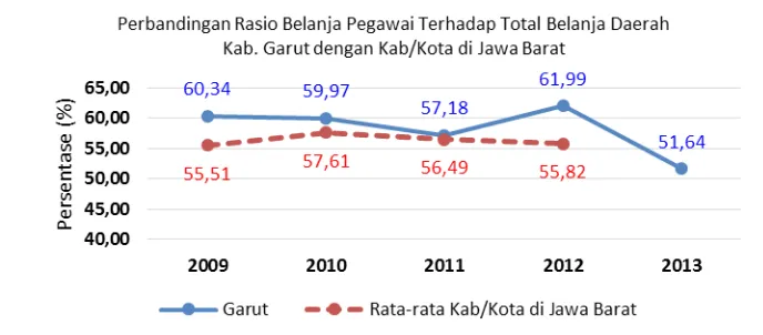 Gambar 3. 11 Perbandingan Rasio Belanja Pegawai terhadapBelanja APBD Kabupaten Garut dan Kabupaten/ Kota di Jawa BaratTahun 2009-2013