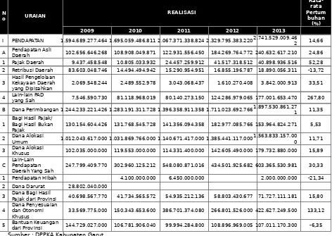 Tabel 3. 3Rata-rata Pertumbuhan Realisasi Pendapatan APBD Kabupaten