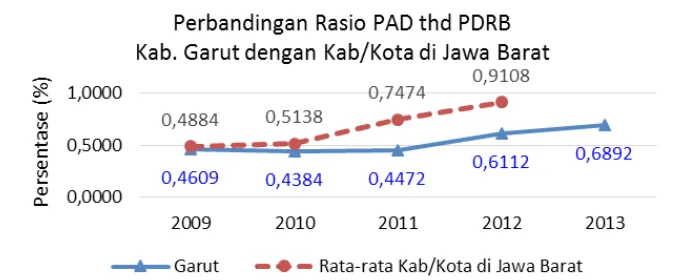 Gambar 3. 2 Perbandingan Rasio Realisasi PAD terhadapPendapatan APBD Kabupaten Garut dan Kabupaten/ Kota di JawaBaratTahun 2009-2013