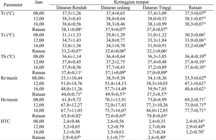 Tabel 2 Respons fisiologi sapi perah FH pada ketinggian tempat dan waktu pengukuran yang berbeda 