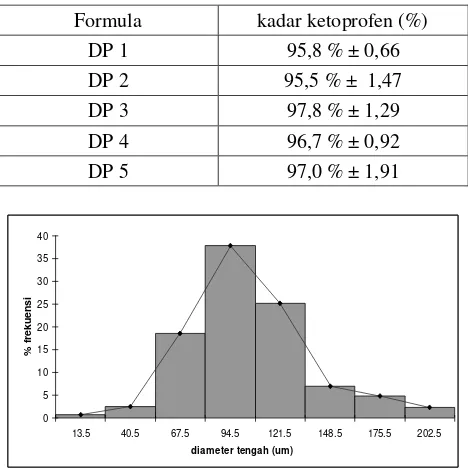 Tabel IV. Hasil pemeriksaan kadar ketoprofen dalam serbuk dispersi padat ketoprofen-PVP K-30 