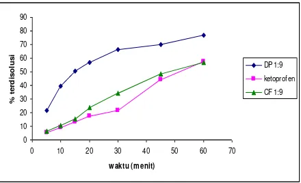 Tabel  VII. Tabel efisiensi disolusi serbuk ketoprofen, dispersi padat, dan campuran fisik ketoprofen-PVP K-30 