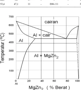 Gambar 2.6 Diagram Fasa paduan Al-Mg-Zn   