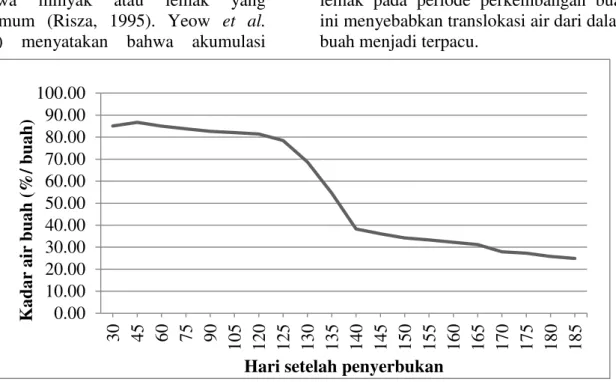 Gambar 6. Perubahan kadar air (%) per buah pada buah kelapa sawit yang diamati mulai 30  HSP sampai 185 HSP