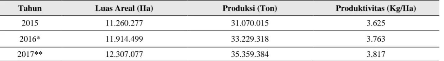 Tabel 1. Luas Areal, Produksi dan Produktivitas Kelapa Sawit 