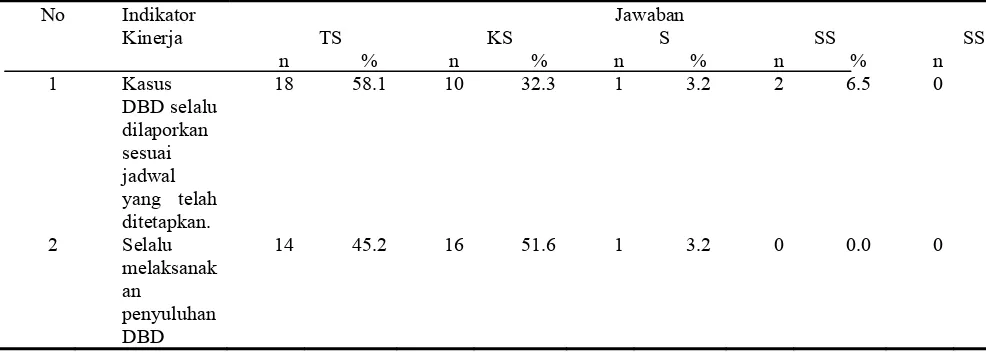 Tabel 4.11. Distribusi Frekuensi Responden Menurut Indikator Kinerja Petugas P2P  Program DBD 