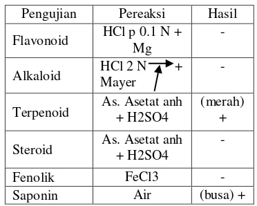Tabel 3.  Uji tetapan kimia dengan melakukan skrining fitokimia 