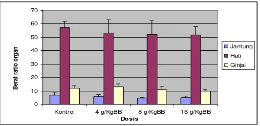 Tabel 7. Hasil analisa varian dua arah berat badan mencit putih betina setelah diberi zat uji 