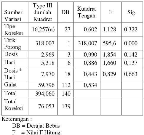 Tabel 10.  Hasil uji lanjut dengan uji wilayah berganda Duncan terhadap dosis yang digunakan