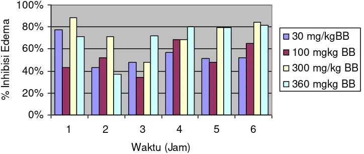 Gambar 1. Diagram hubungan antara waktu (jam) terhadap % inhibisi edema rata-rata telapak kaki  tikus putih jantan setelah pemberian ekstrak dan sediaan jadi jahe pada hari ke-10 
