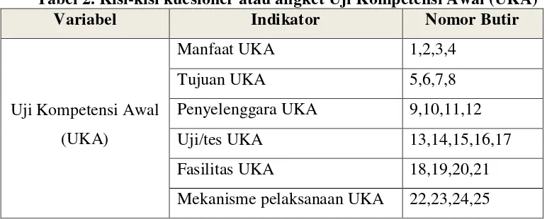 Tabel 2. Kisi-kisi kuesioner atau angket Uji Kompetensi Awal (UKA) 