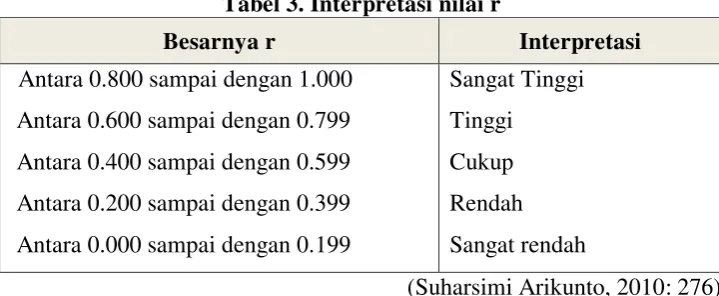 Tabel 3. Interpretasi nilai r 