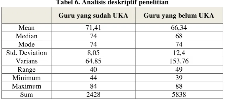 Tabel 6. Analisis deskriptif penelitian 