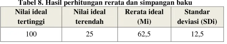 Tabel 7. Perhitungan deskriptif persepsi guru yang sudah UKA 