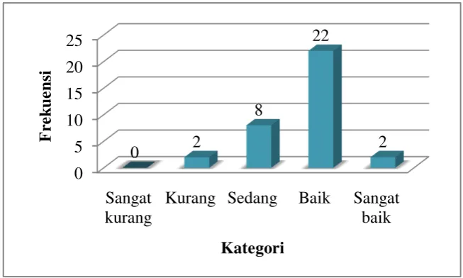 Gambar 2. Diagram batang kecenderungan guru yang sudah UKA 