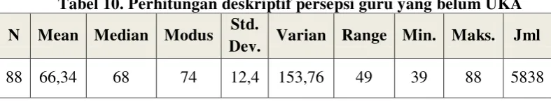 Tabel 10. Perhitungan deskriptif persepsi guru yang belum UKA 