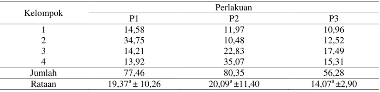 Tabel  8.  Rata-rata konversi ransum sapi Peranakan Simental jantan selama penelitian