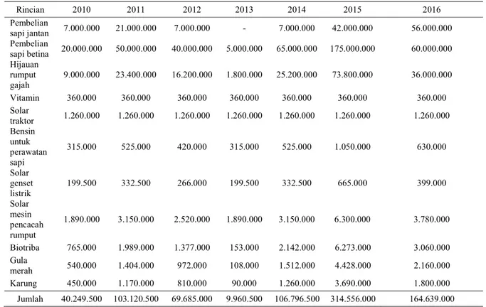 Tabel 5.  Biaya Operasional Usaha Ternak Sapi Bali (Rp) 