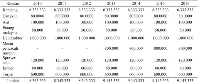 Tabel 7.  Biaya Penyusutan Usaha Ternak Sapi Bali (Rp) 