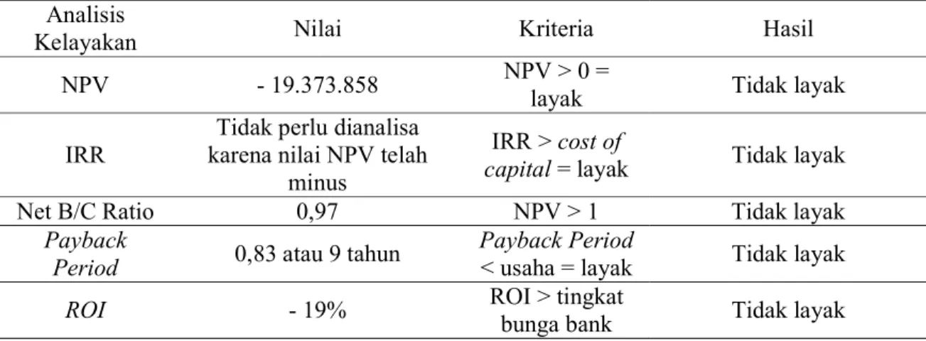 Tabel 11.  Analisis Kelayakan Usaha Ternak Sapi Bali (Rp)  Analisis 