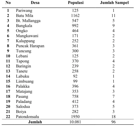 Tabel 1.  Jumlah  sampel  dalam  setiap  Desa  di  Kecamatan  Maiwa  Kabupaten  Enrekang 