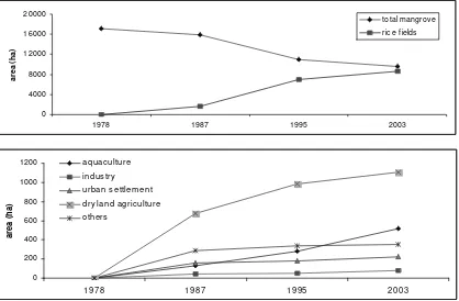 Figure 3.  Extent of change from 1978 to 2003 by land use types.  