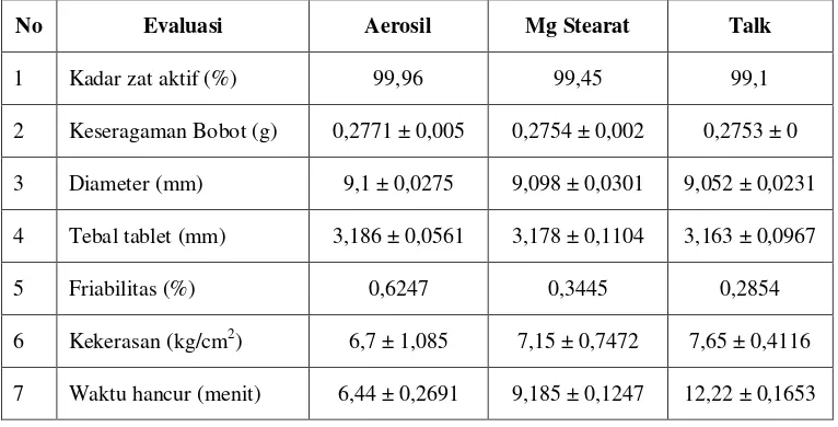 Tabel II. Evaluasi  Fisika Kimia Parasetamol dengan Pelincir Aerosil, Mg Stearat dan Talkum 