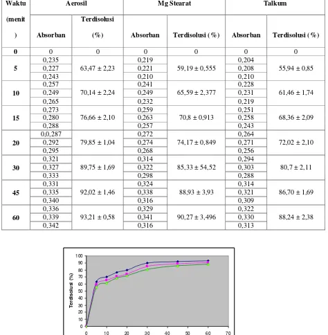 Tabel III. Hasil Uji Disolusi Tablet Parasetamol Sistim Dispersi Padat-PEG 6000 