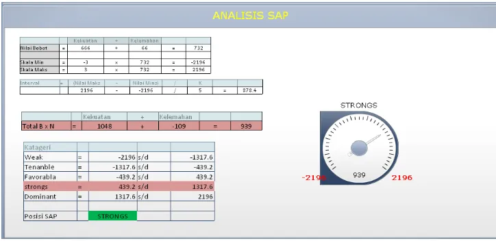 Gambar 1. SAP (Strategy Advanced Profile)