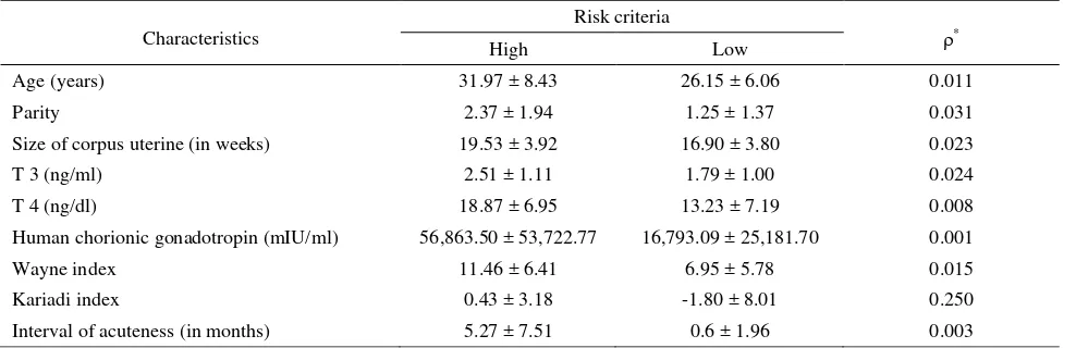 Table 1. Characteristics 