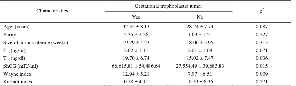 Table 2. Gestational trophoblastic tumor 