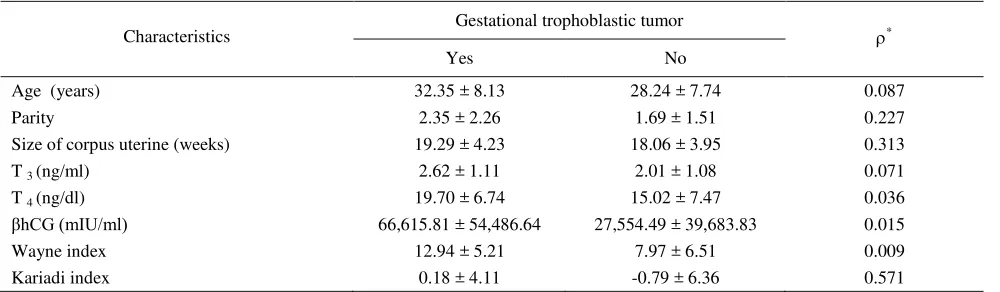 Table 2. Gestational trophoblastic tumor 